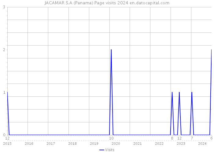 JACAMAR S.A (Panama) Page visits 2024 