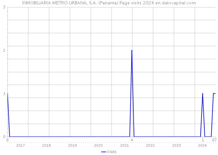 INMOBILIARIA METRO URBANA, S.A. (Panama) Page visits 2024 