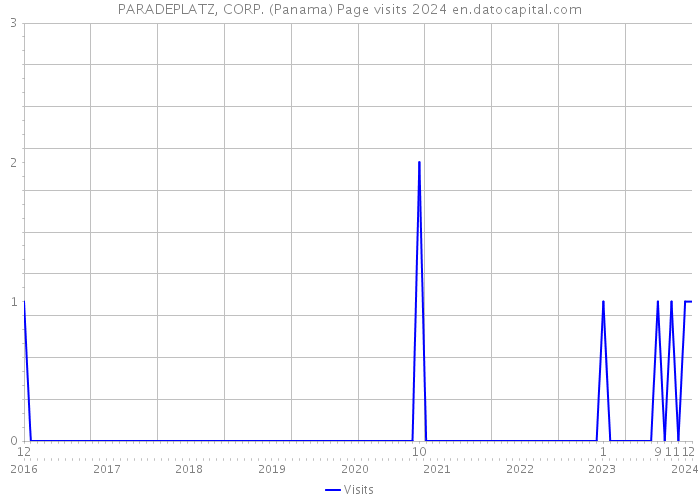 PARADEPLATZ, CORP. (Panama) Page visits 2024 
