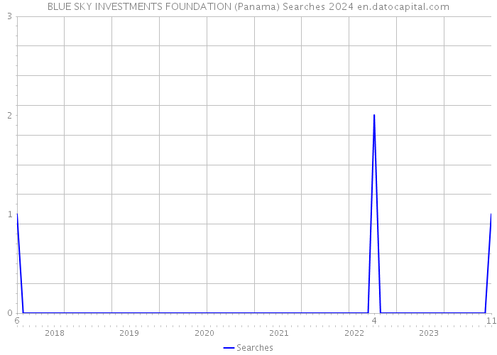 BLUE SKY INVESTMENTS FOUNDATION (Panama) Searches 2024 