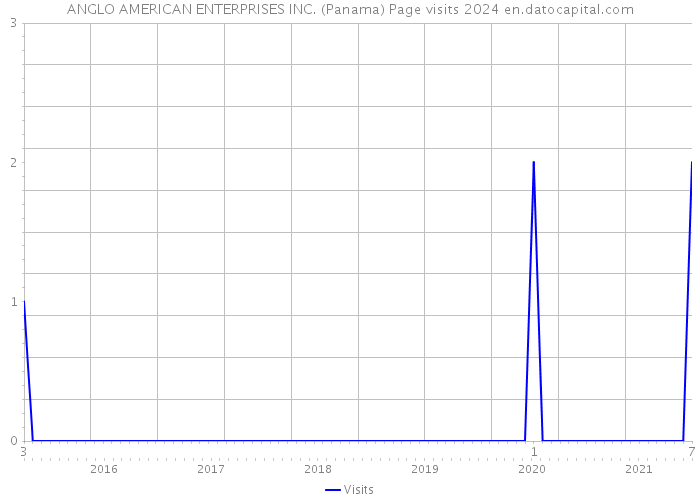 ANGLO AMERICAN ENTERPRISES INC. (Panama) Page visits 2024 