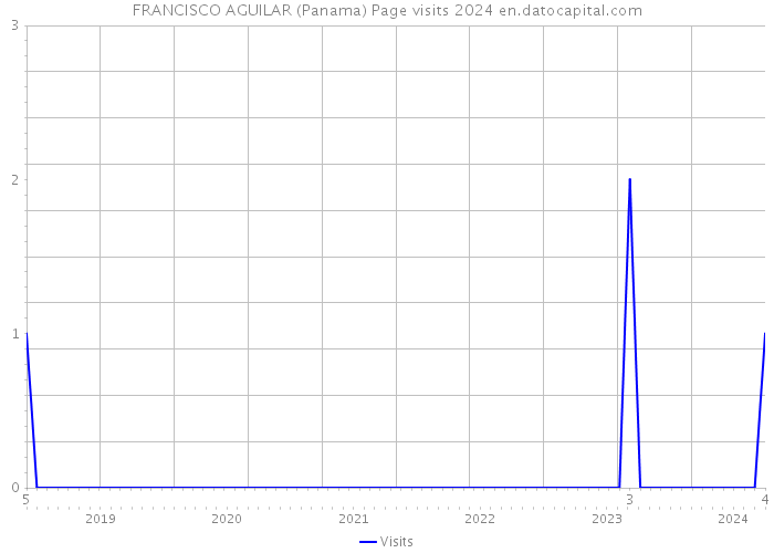 FRANCISCO AGUILAR (Panama) Page visits 2024 
