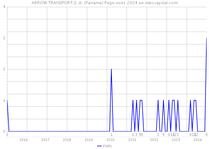 ARROW TRANSPORT,S .A. (Panama) Page visits 2024 