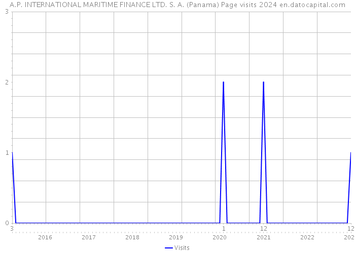 A.P. INTERNATIONAL MARITIME FINANCE LTD. S. A. (Panama) Page visits 2024 