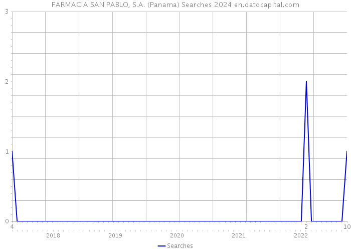 FARMACIA SAN PABLO, S.A. (Panama) Searches 2024 