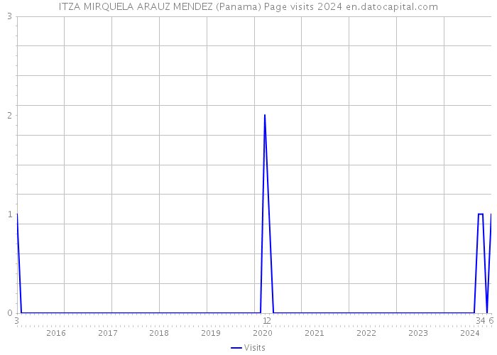 ITZA MIRQUELA ARAUZ MENDEZ (Panama) Page visits 2024 