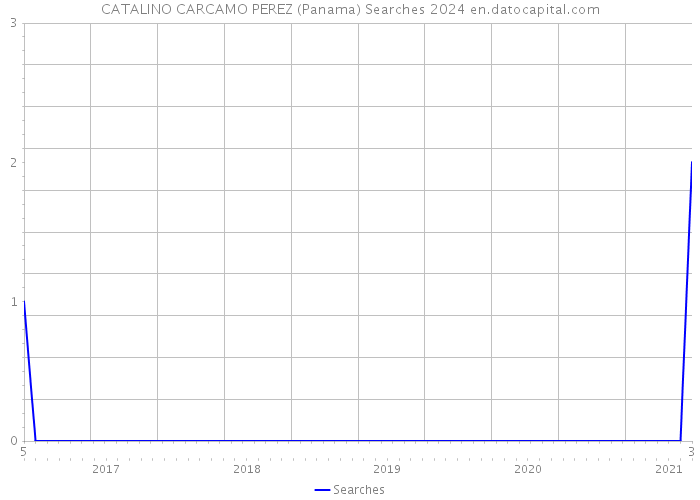 CATALINO CARCAMO PEREZ (Panama) Searches 2024 