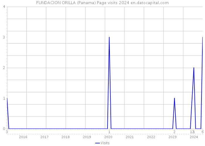 FUNDACION ORILLA (Panama) Page visits 2024 