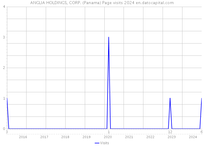 ANGLIA HOLDINGS, CORP. (Panama) Page visits 2024 