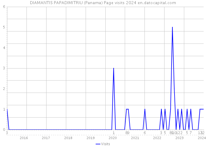 DIAMANTIS PAPADIMITRIU (Panama) Page visits 2024 