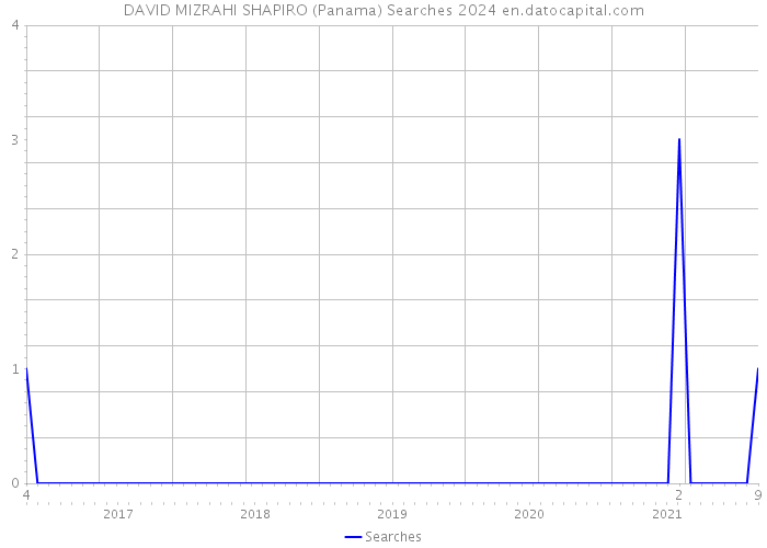 DAVID MIZRAHI SHAPIRO (Panama) Searches 2024 
