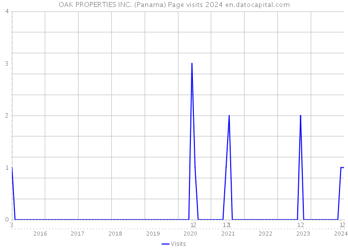 OAK PROPERTIES INC. (Panama) Page visits 2024 