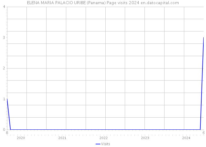 ELENA MARIA PALACIO URIBE (Panama) Page visits 2024 
