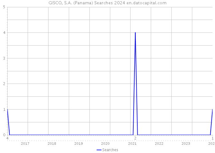GISCO, S.A. (Panama) Searches 2024 