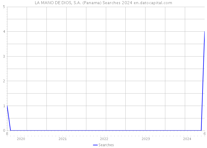 LA MANO DE DIOS, S.A. (Panama) Searches 2024 