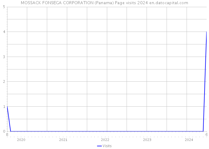 MOSSACK FONSEGA CORPORATION (Panama) Page visits 2024 