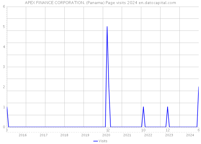 APEX FINANCE CORPORATION. (Panama) Page visits 2024 