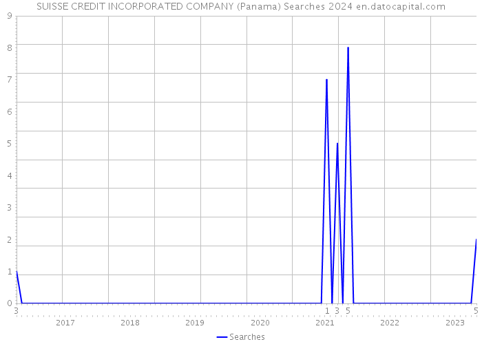SUISSE CREDIT INCORPORATED COMPANY (Panama) Searches 2024 