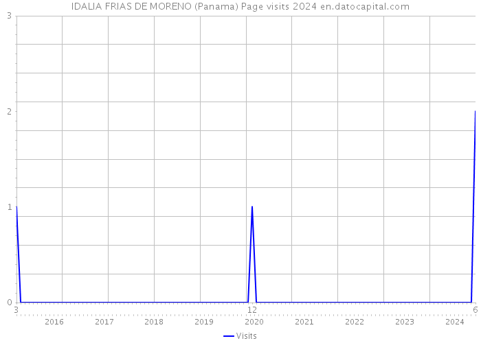 IDALIA FRIAS DE MORENO (Panama) Page visits 2024 
