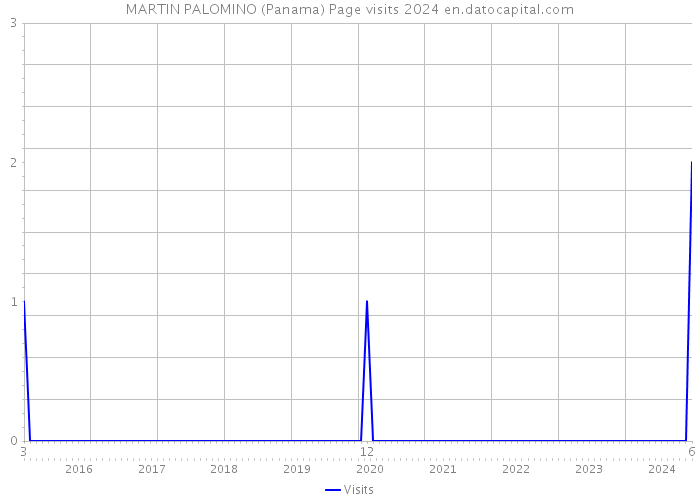 MARTIN PALOMINO (Panama) Page visits 2024 