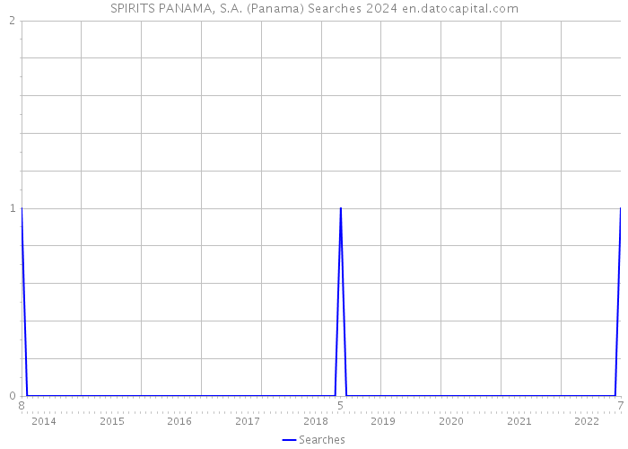SPIRITS PANAMA, S.A. (Panama) Searches 2024 