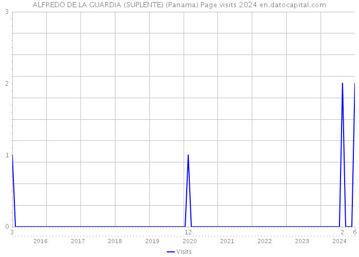 ALFREDO DE LA GUARDIA (SUPLENTE) (Panama) Page visits 2024 