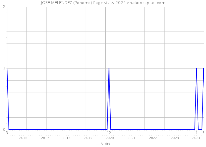 JOSE MELENDEZ (Panama) Page visits 2024 