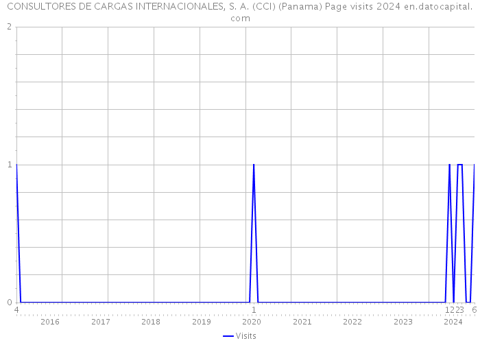 CONSULTORES DE CARGAS INTERNACIONALES, S. A. (CCI) (Panama) Page visits 2024 