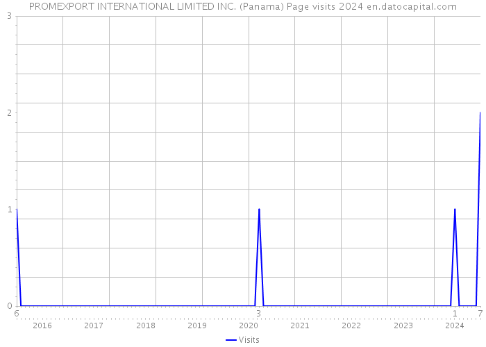 PROMEXPORT INTERNATIONAL LIMITED INC. (Panama) Page visits 2024 