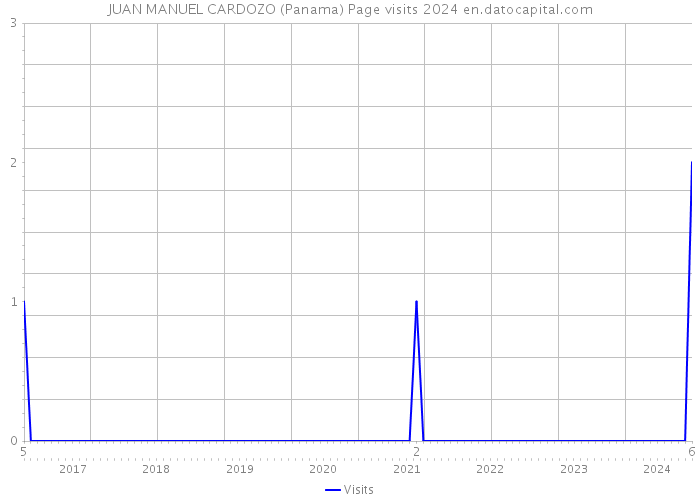 JUAN MANUEL CARDOZO (Panama) Page visits 2024 