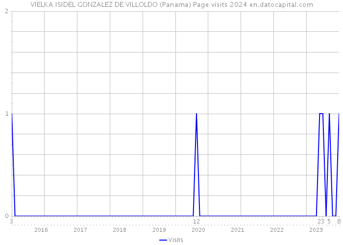 VIELKA ISIDEL GONZALEZ DE VILLOLDO (Panama) Page visits 2024 