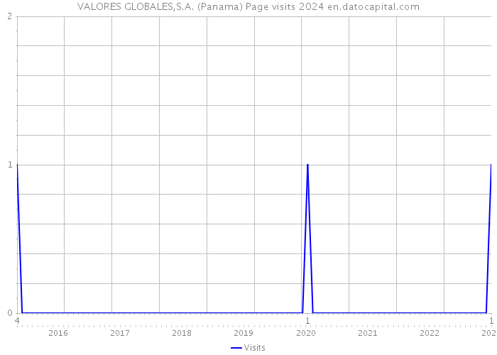 VALORES GLOBALES,S.A. (Panama) Page visits 2024 