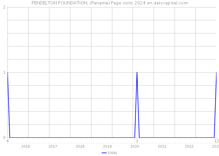 PENDELTON FOUNDATION. (Panama) Page visits 2024 