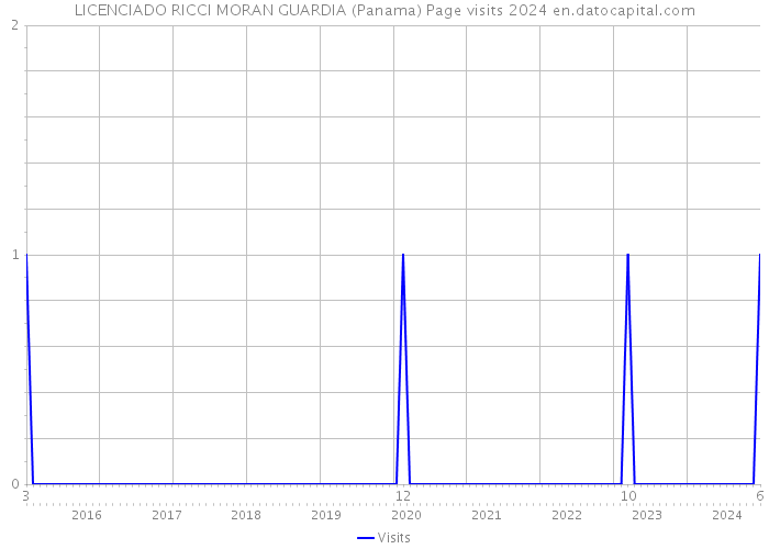 LICENCIADO RICCI MORAN GUARDIA (Panama) Page visits 2024 