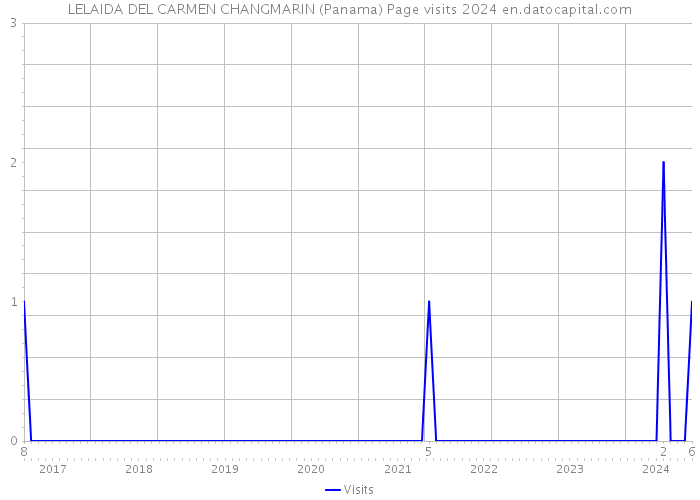 LELAIDA DEL CARMEN CHANGMARIN (Panama) Page visits 2024 