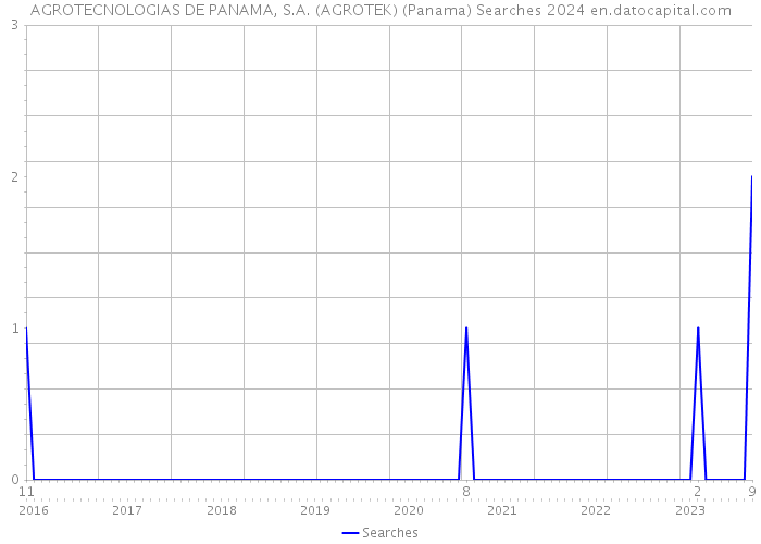AGROTECNOLOGIAS DE PANAMA, S.A. (AGROTEK) (Panama) Searches 2024 