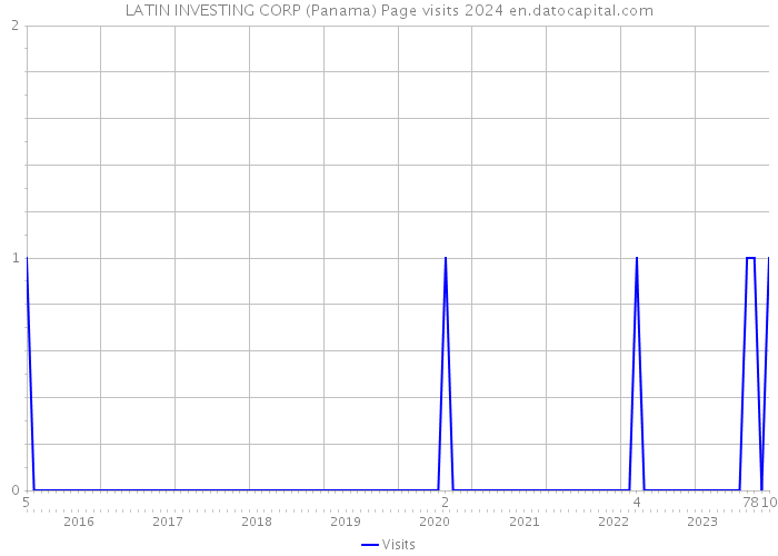 LATIN INVESTING CORP (Panama) Page visits 2024 