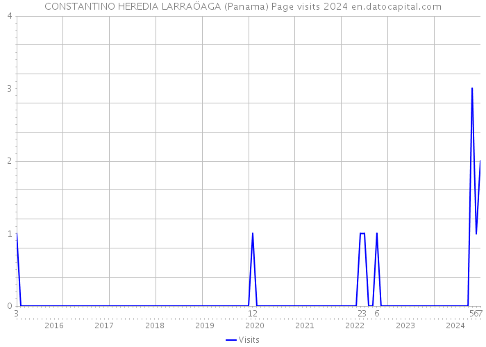 CONSTANTINO HEREDIA LARRAÖAGA (Panama) Page visits 2024 