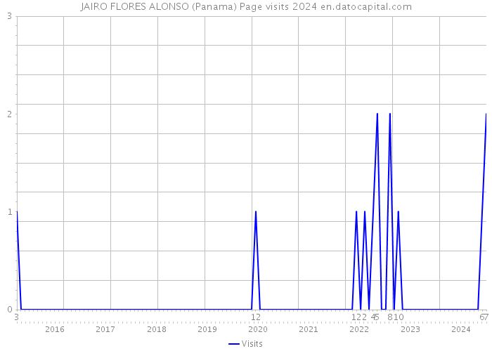 JAIRO FLORES ALONSO (Panama) Page visits 2024 