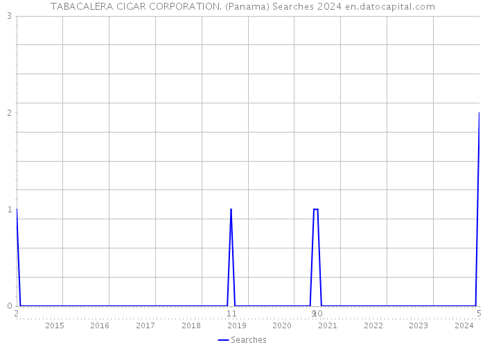 TABACALERA CIGAR CORPORATION. (Panama) Searches 2024 