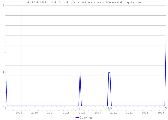TABACALERA EL FARO, S.A. (Panama) Searches 2024 