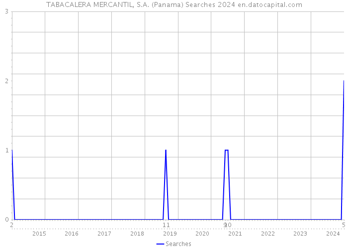 TABACALERA MERCANTIL, S.A. (Panama) Searches 2024 