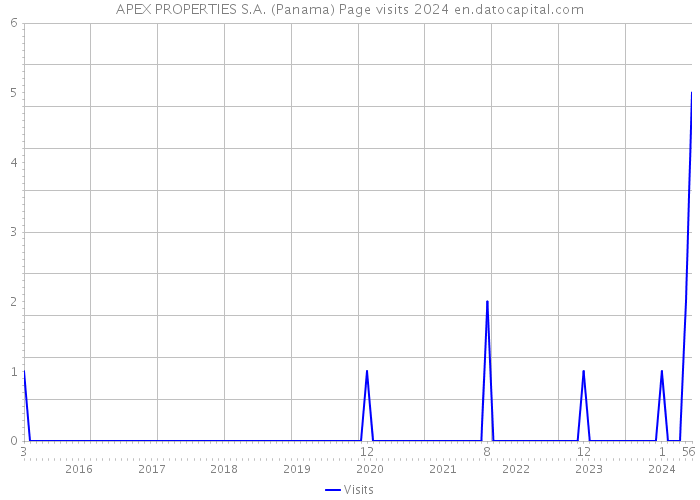 APEX PROPERTIES S.A. (Panama) Page visits 2024 