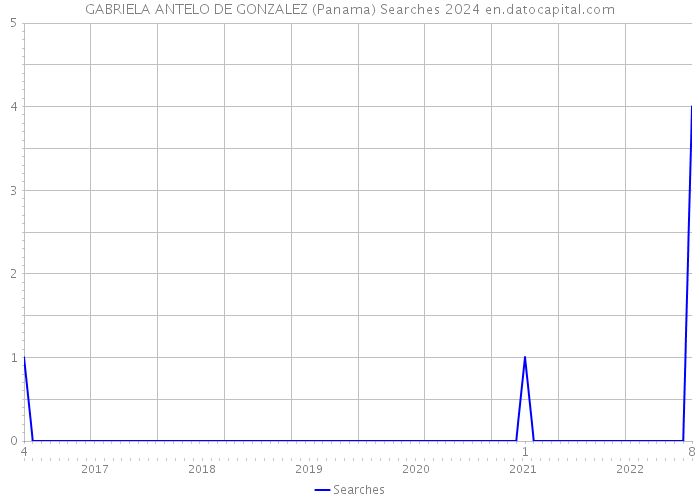 GABRIELA ANTELO DE GONZALEZ (Panama) Searches 2024 