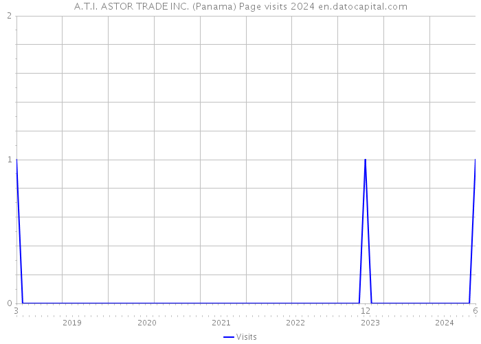 A.T.I. ASTOR TRADE INC. (Panama) Page visits 2024 