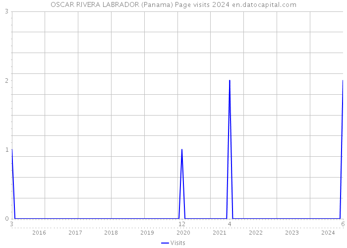 OSCAR RIVERA LABRADOR (Panama) Page visits 2024 