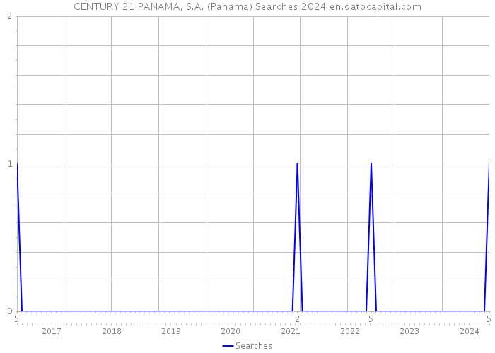 CENTURY 21 PANAMA, S.A. (Panama) Searches 2024 