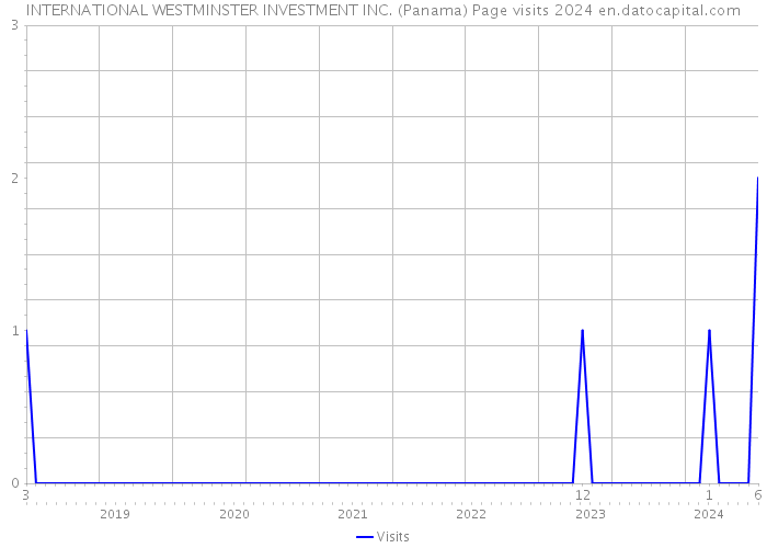 INTERNATIONAL WESTMINSTER INVESTMENT INC. (Panama) Page visits 2024 