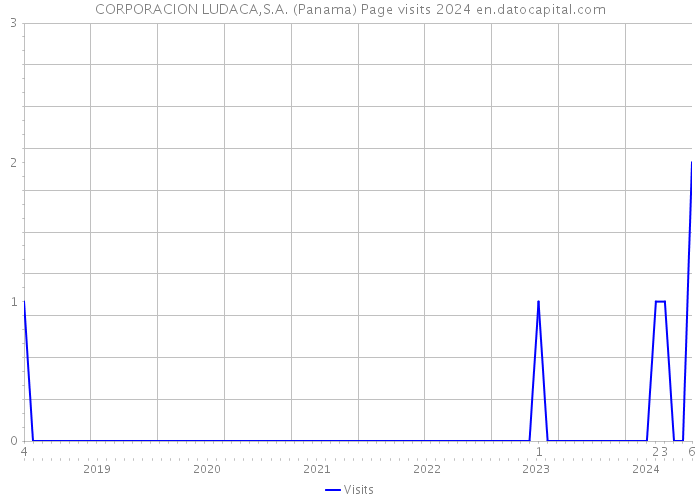 CORPORACION LUDACA,S.A. (Panama) Page visits 2024 
