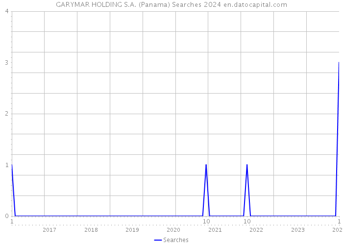 GARYMAR HOLDING S.A. (Panama) Searches 2024 